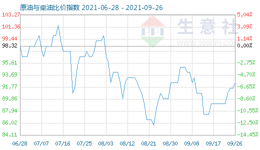 9月26日原油與柴油比價指數(shù)圖