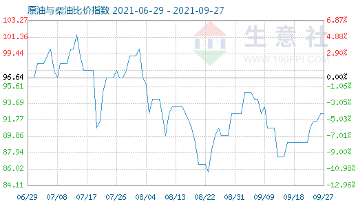 9月27日原油與柴油比價(jià)指數(shù)圖