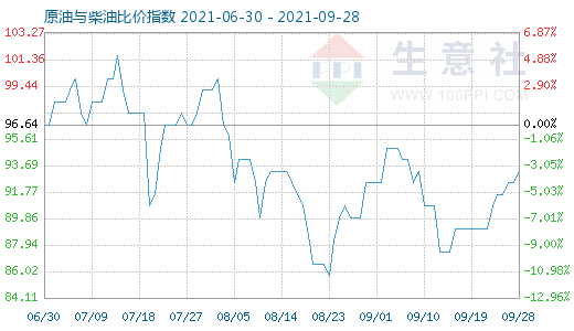 9月28日原油與柴油比價(jià)指數(shù)圖