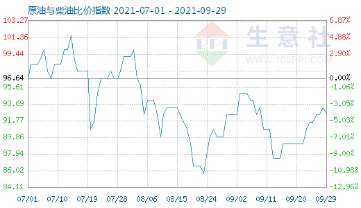 9月29日原油與柴油比價指數(shù)圖