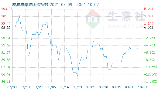 10月7日原油與柴油比價指數圖