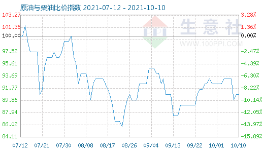 10月10日原油與柴油比價(jià)指數(shù)圖