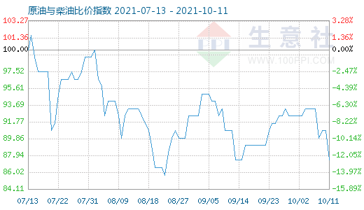 10月11日原油與柴油比價(jià)指數(shù)圖