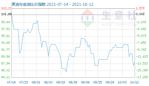 10月12日原油與柴油比價指數(shù)圖