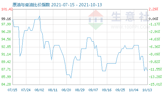 10月13日原油與柴油比價(jià)指數(shù)圖