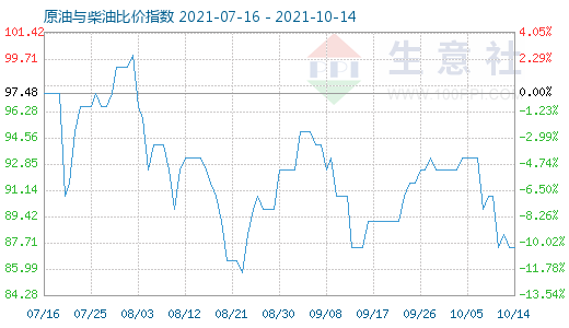 10月14日原油與柴油比價(jià)指數(shù)圖