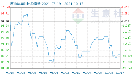 10月17日原油與柴油比價(jià)指數(shù)圖