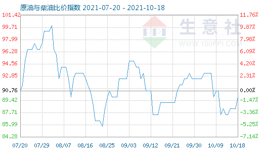 10月18日原油與柴油比價指數(shù)圖