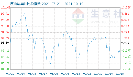 10月19日原油與柴油比價(jià)指數(shù)圖