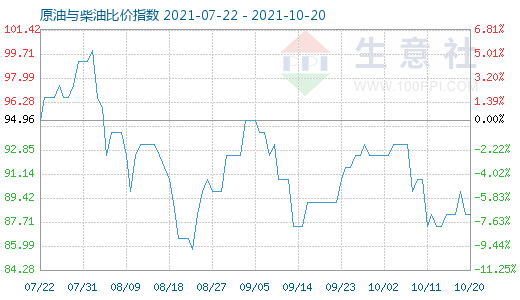 10月20日原油與柴油比價指數(shù)圖