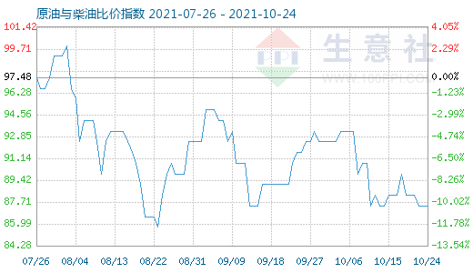 10月24日原油與柴油比價指數(shù)圖