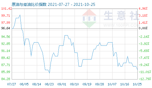 10月25日原油與柴油比價(jià)指數(shù)圖