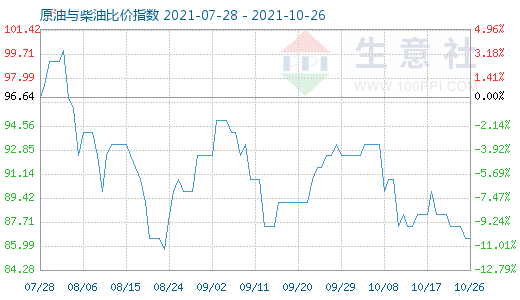 10月26日原油與柴油比價(jià)指數(shù)圖