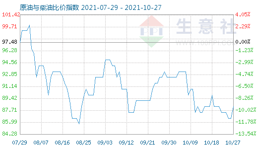 10月27日原油與柴油比價(jià)指數(shù)圖