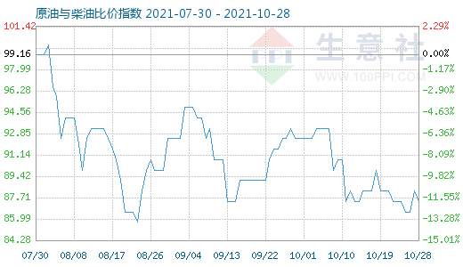 10月28日原油與柴油比價指數(shù)圖