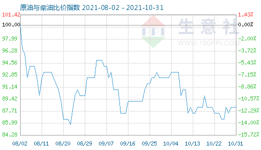 10月31日原油與柴油比價(jià)指數(shù)圖