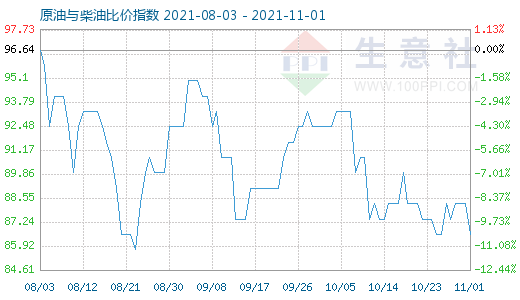 11月1日原油與柴油比價指數(shù)圖