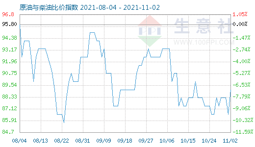 11月2日原油與柴油比價指數(shù)圖