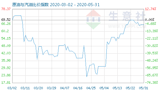 5月31日原油與汽油比價指數(shù)圖