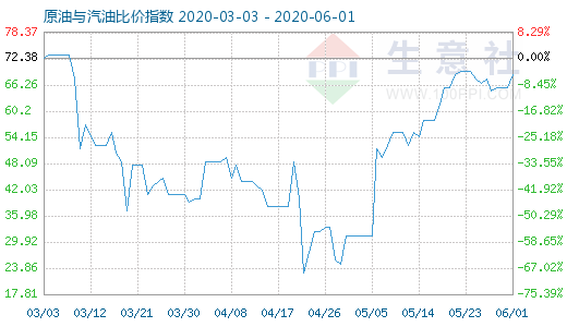 6月1日原油與汽油比價指數(shù)圖