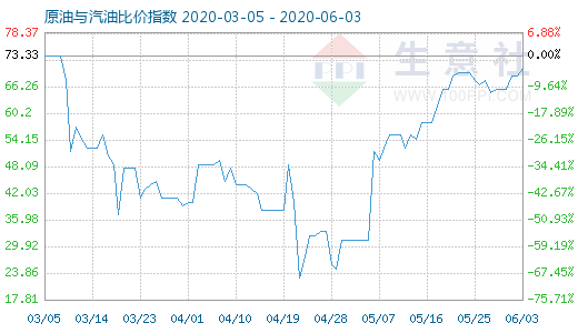 6月3日原油與汽油比價指數(shù)圖