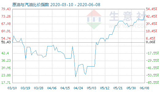 6月8日原油與汽油比價(jià)指數(shù)圖