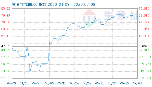 7月8日原油與汽油比價(jià)指數(shù)圖