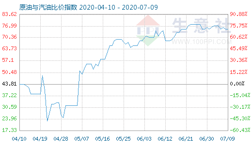 7月9日原油與汽油比價(jià)指數(shù)圖