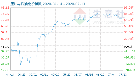 7月13日原油與汽油比價指數(shù)圖
