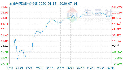 7月14日原油與汽油比價指數(shù)圖