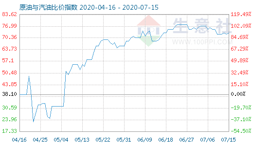 7月15日原油與汽油比價指數(shù)圖