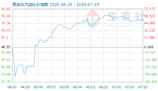 7月19日原油與汽油比價(jià)指數(shù)圖