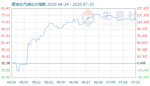 7月23日原油與汽油比價(jià)指數(shù)圖
