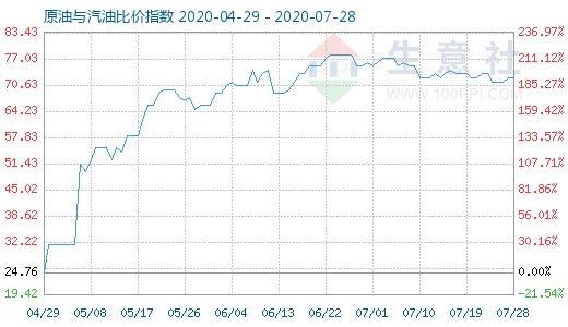 7月28日原油與汽油比價(jià)指數(shù)圖