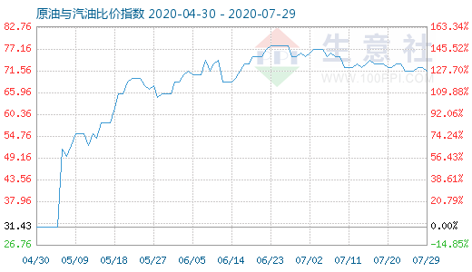 7月29日原油與汽油比價(jià)指數(shù)圖