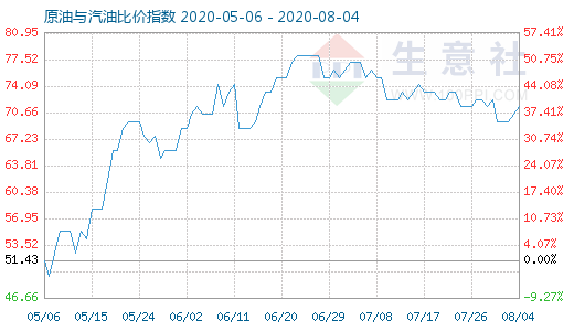 8月4日原油與汽油比價(jià)指數(shù)圖