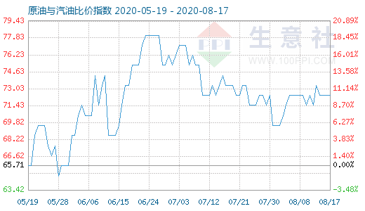 8月17日原油與汽油比價指數(shù)圖