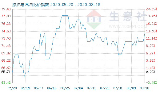 8月18日原油與汽油比價指數(shù)圖