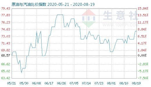 8月19日原油與汽油比價(jià)指數(shù)圖