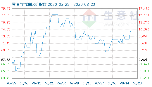 8月23日原油與汽油比價指數(shù)圖