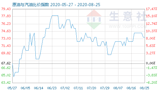 8月25日原油與汽油比價指數(shù)圖