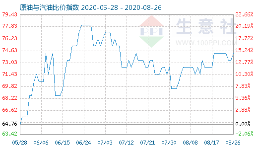 8月26日原油與汽油比價(jià)指數(shù)圖