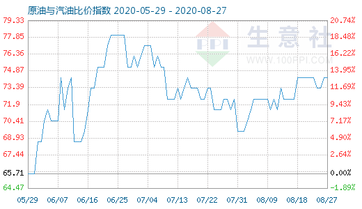 8月27日原油與汽油比價(jià)指數(shù)圖