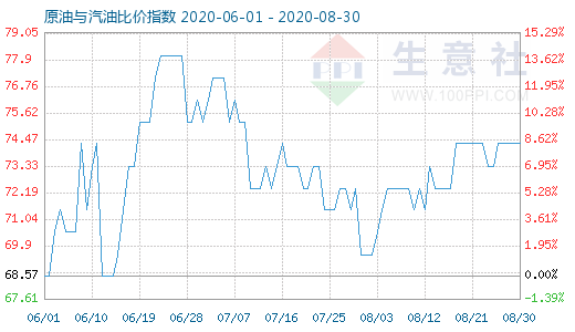 8月30日原油與汽油比價(jià)指數(shù)圖