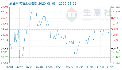 9月1日原油與汽油比價指數(shù)圖