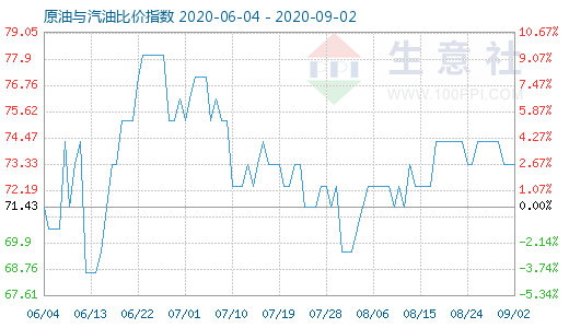 9月2日原油與汽油比價(jià)指數(shù)圖