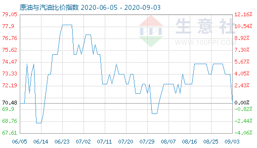 9月3日原油與汽油比價(jià)指數(shù)圖