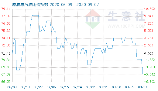 9月7日原油與汽油比價指數(shù)圖