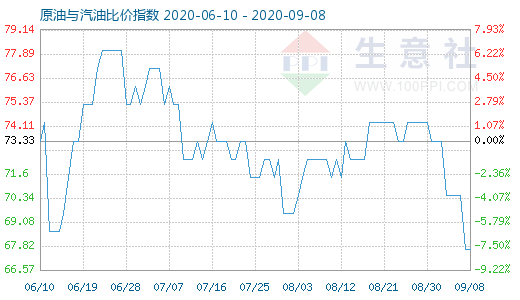 9月8日原油與汽油比價(jià)指數(shù)圖