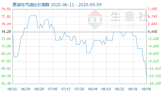 9月9日原油與汽油比價(jià)指數(shù)圖